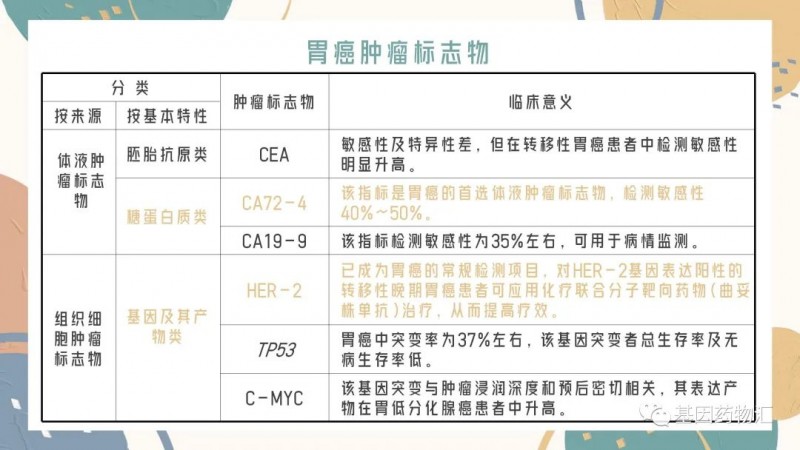 胃癌肿瘤标志物