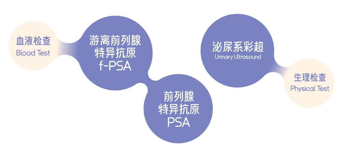 前列腺癌筛查方法