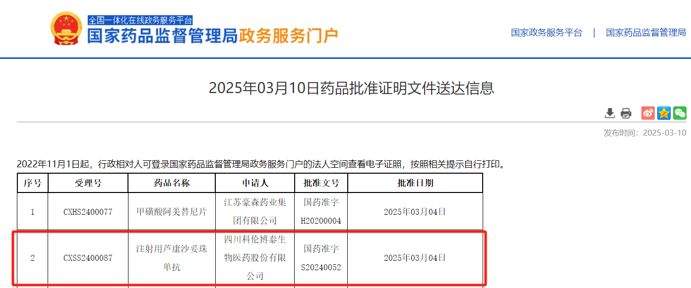 芦康沙妥珠单抗第二项适应症获批